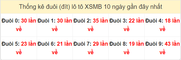 Tần suất đuôi loto miền Bắc 2/4/2024