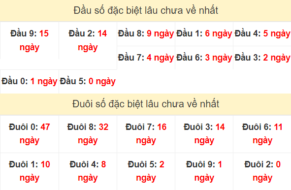 TK đầu đuôi 2 số cuối GĐB lâu chưa về