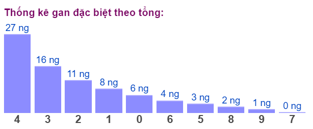 Gan đặc biệt đài bắc theo tổng 2 số cuối