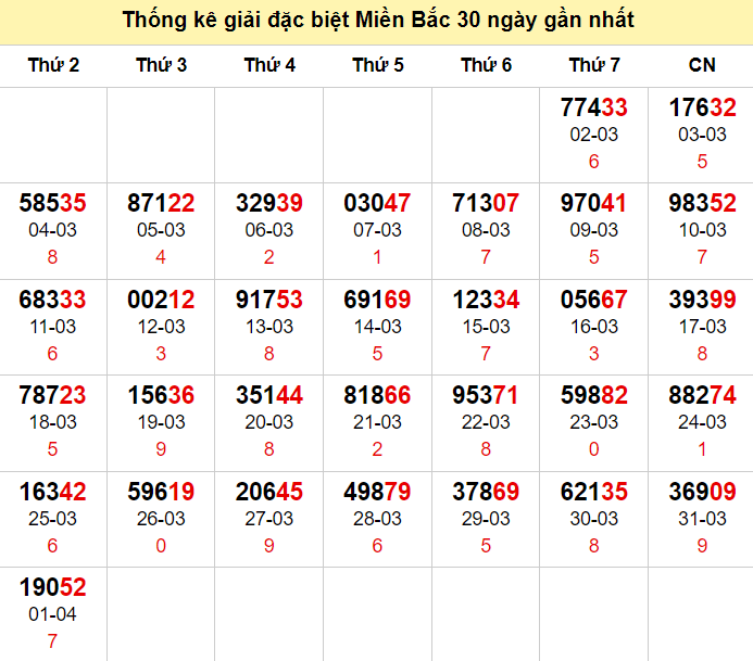 TK GĐB trong 30 ngày gần 2/4 nhất
