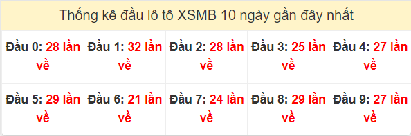 Tần suất đầu loto miền Bắc 2/4/2024