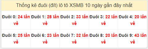 Tần suất đuôi loto miền Bắc 3/4/2024