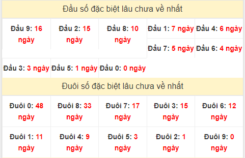 TK đầu đuôi 2 số cuối GĐB lâu chưa về
