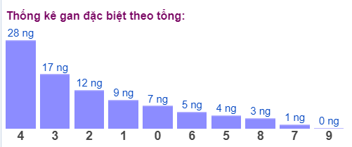 Gan đặc biệt đài bắc theo tổng 2 số cuối
