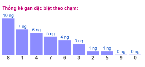 Gan ĐB theo chạm đề 3/4