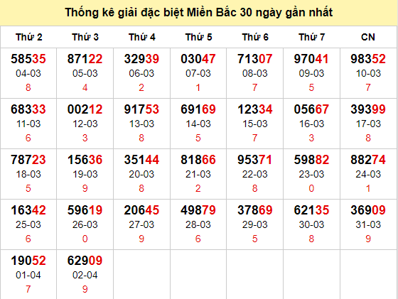 TK GĐB trong 30 ngày gần 3/4 nhất