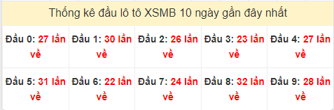 Tần suất đầu loto miền Bắc 3/4/2024