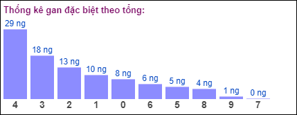 Gan đặc biệt theo tổng 2 số cuối