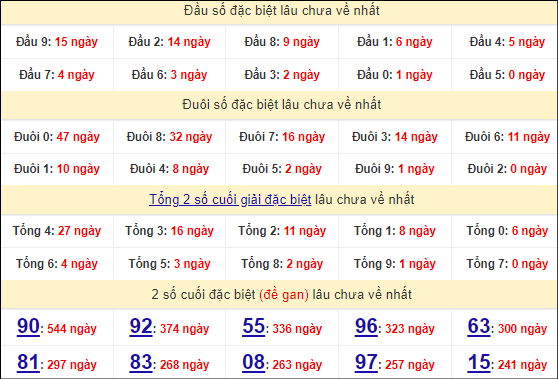 Thống kê đầu, đuôi giải đặc biệt lâu chưa về