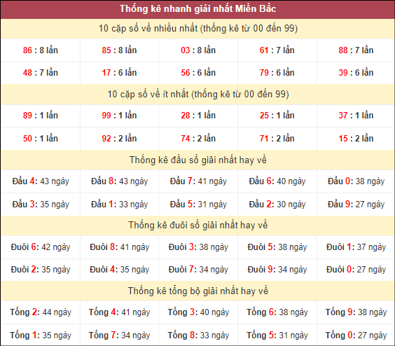 Bảng thống kê giải nhất miền Bắc ngày 3/4/2024