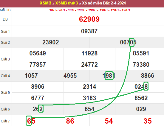 Soi cầu bạch thủ lô tô miền Bắc ngày 3/4/2024