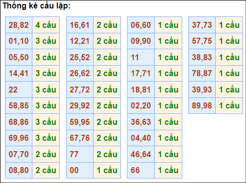 Bảng cầu lặp hôm nay - Cầu về cả cặp