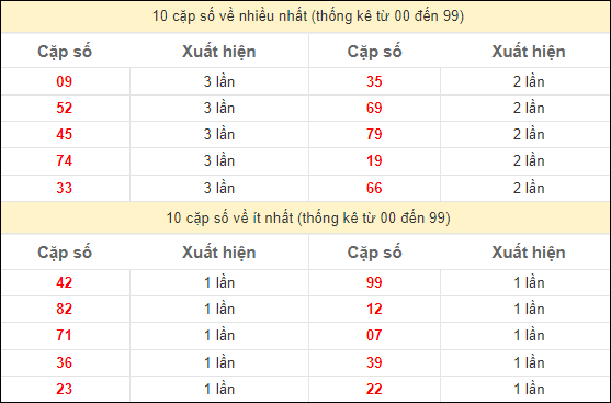 Thống kê 2 số cuối đặc biệt về nhiều nhất trong 10 tuần trở lại