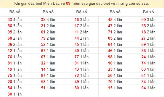 Đặc biệt về 09 ngày mai ra con gì? Xem thống kê tần suất ĐB hôm sau
